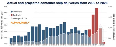 container shipping rates chart 2023.